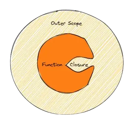 Scopes & closures