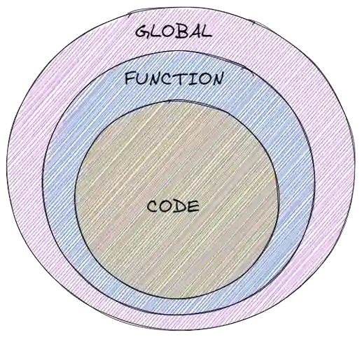 scope chain